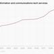 Exports of information and communications tech services are increasing.